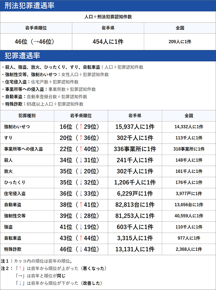 岩手県の犯罪の傾向
