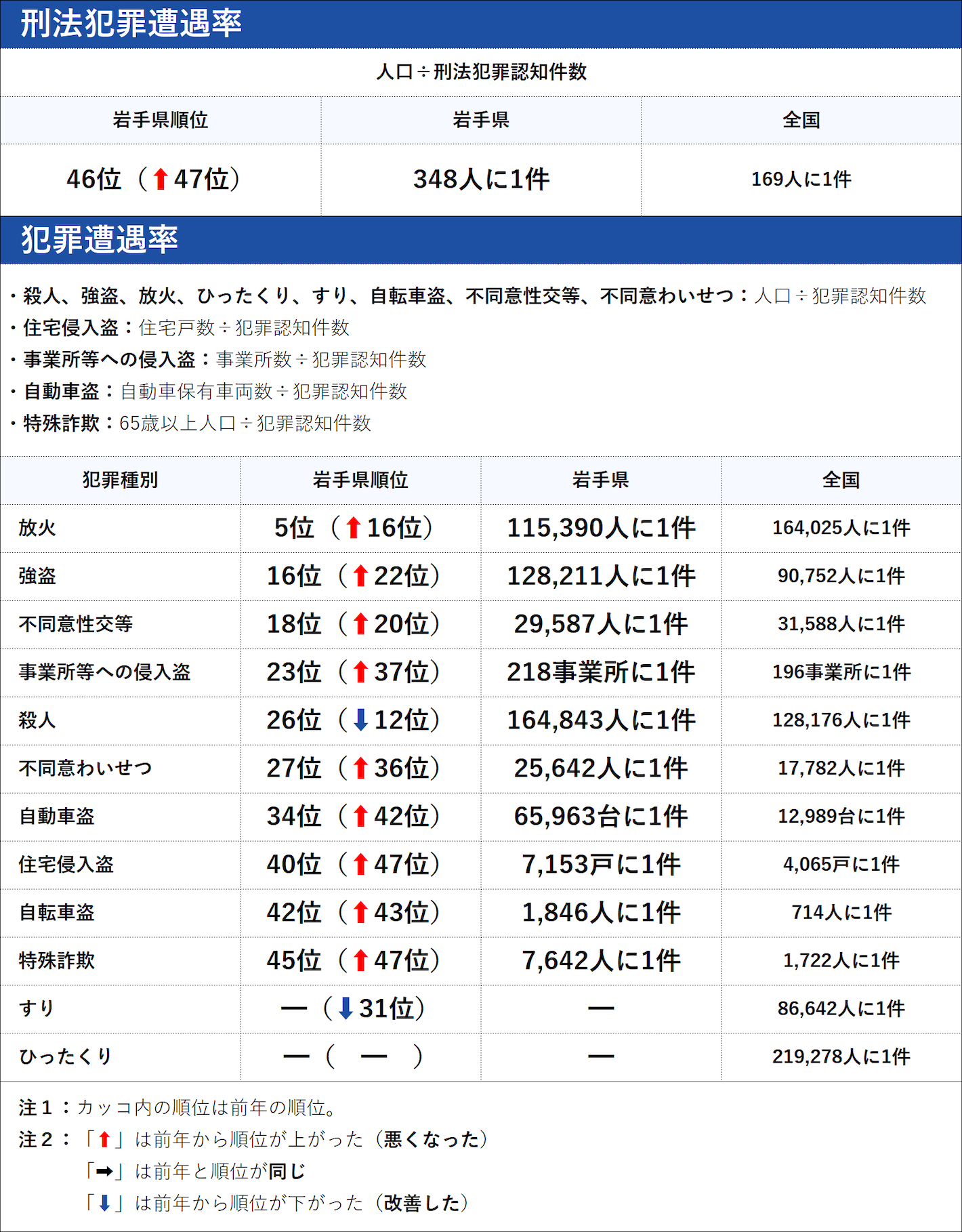 岩手県の犯罪の傾向
