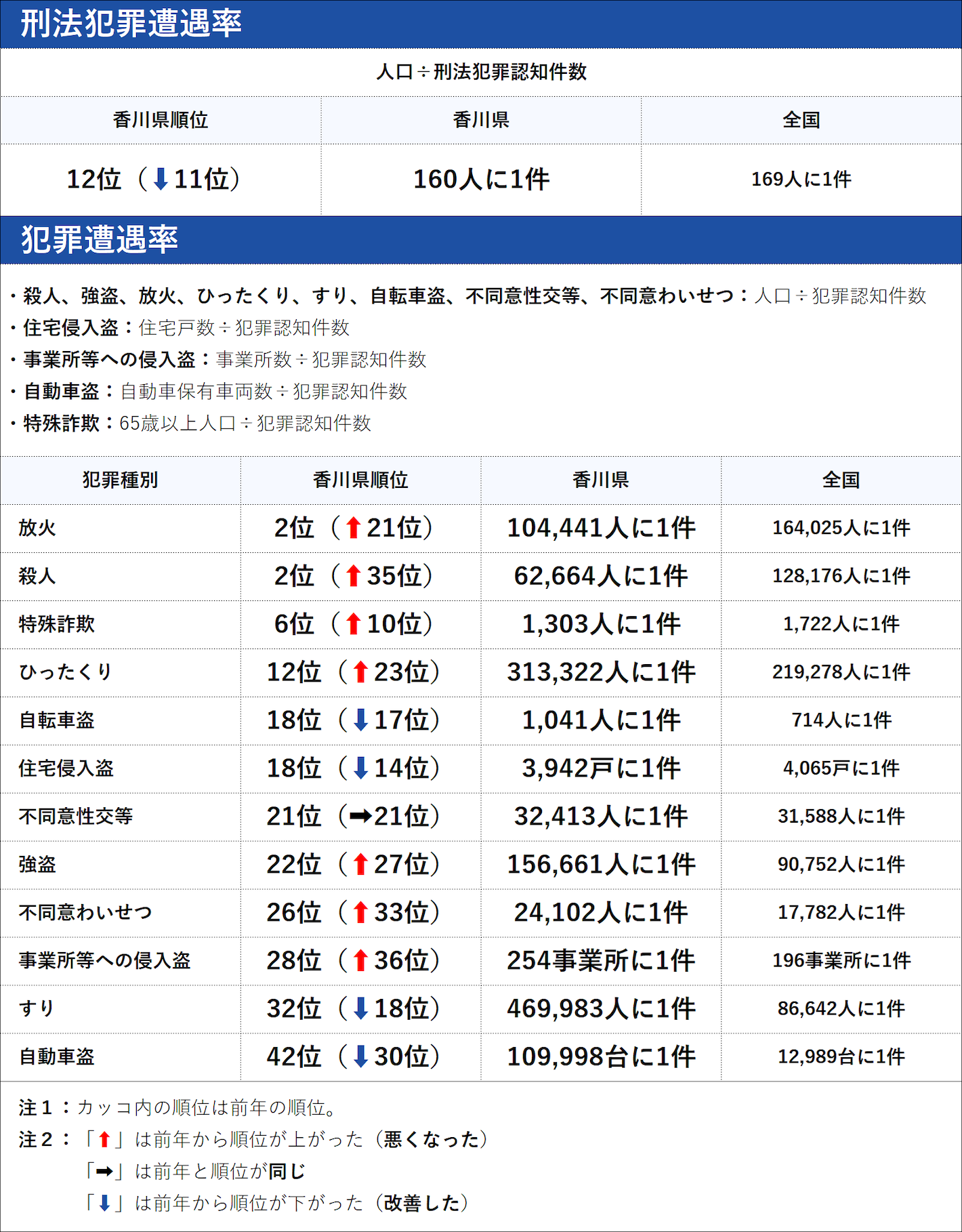 香川県の犯罪の傾向