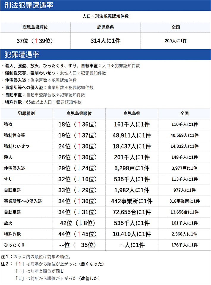 鹿児島県の犯罪の傾向