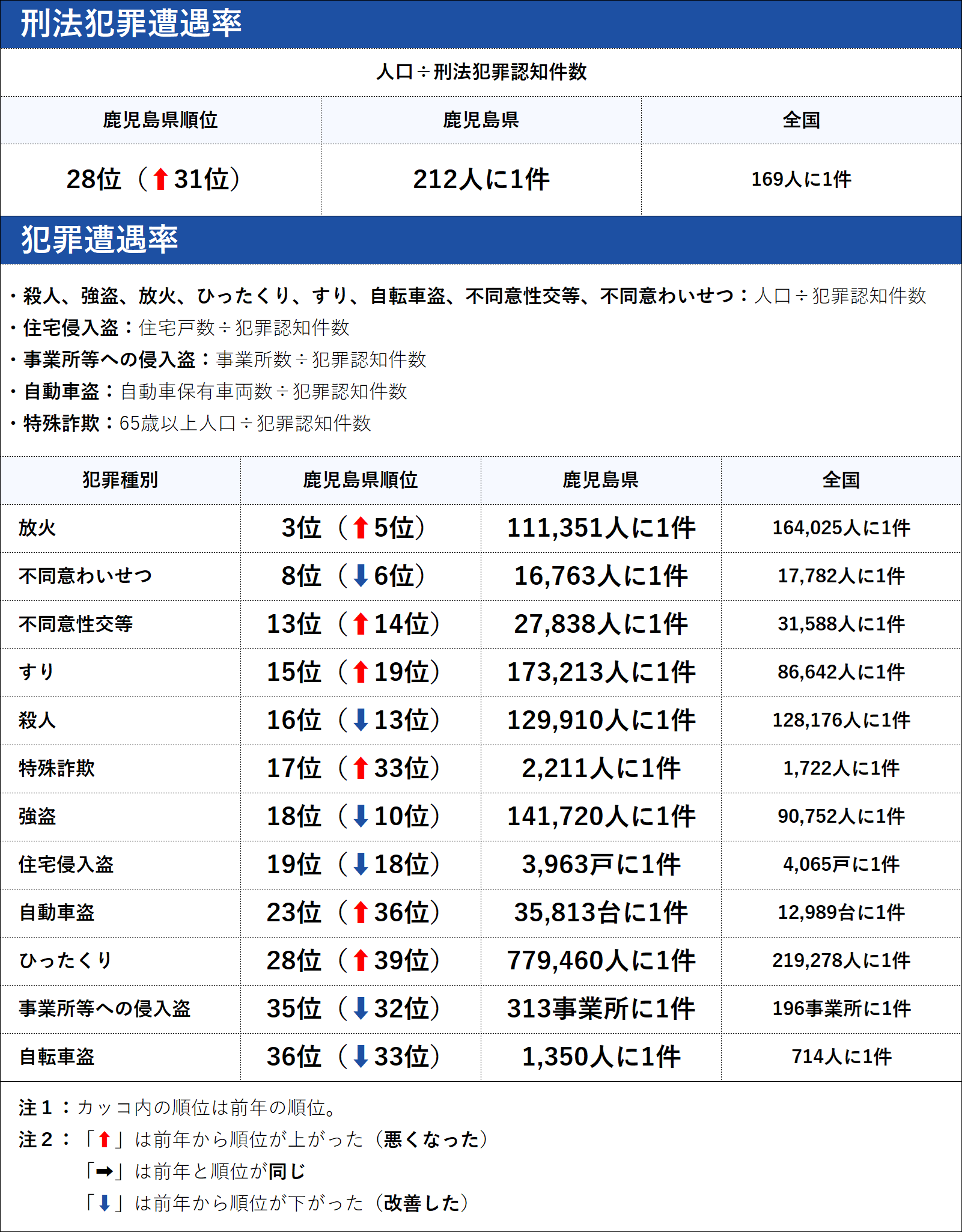 鹿児島県の犯罪の傾向