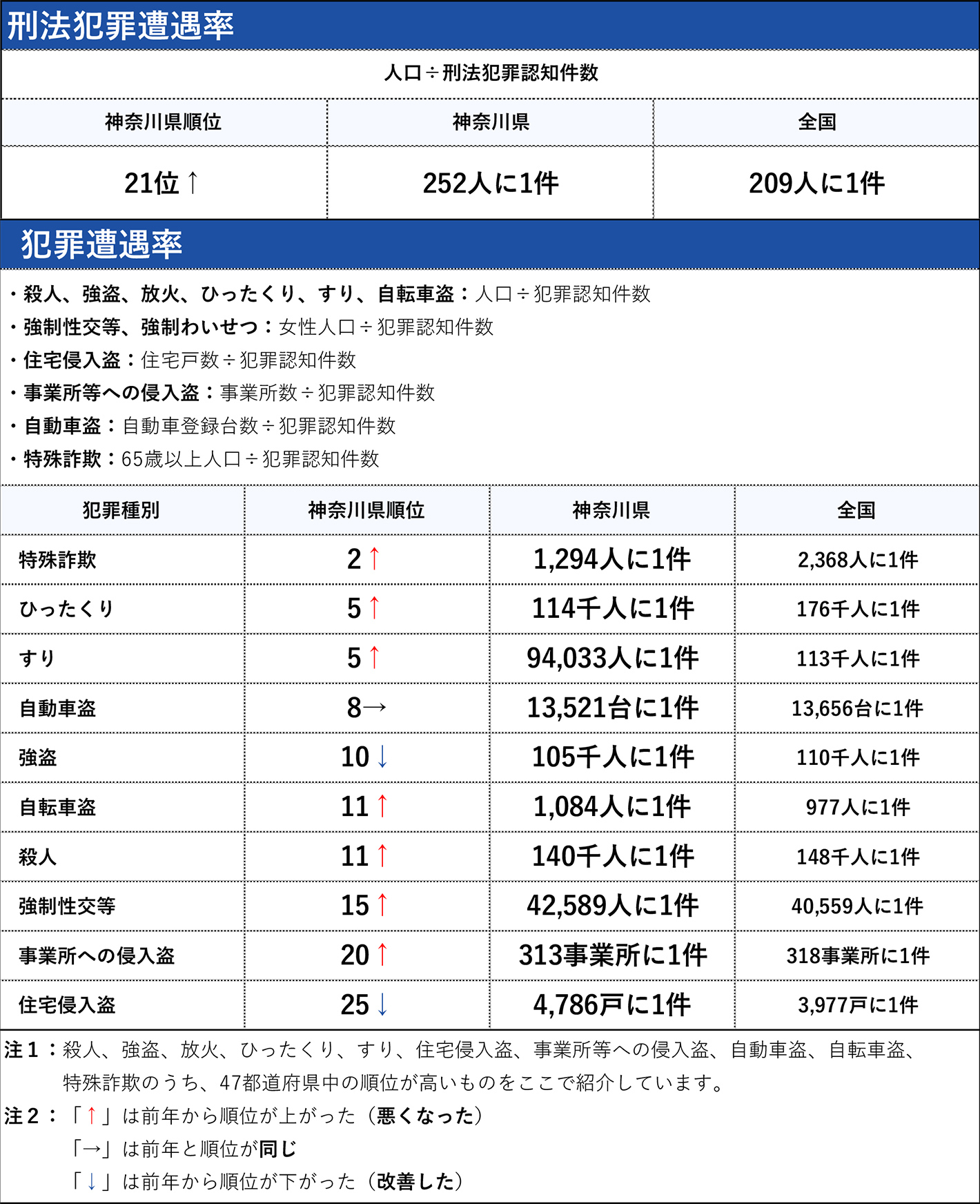 刑法犯罪遭遇率・犯罪遭遇率