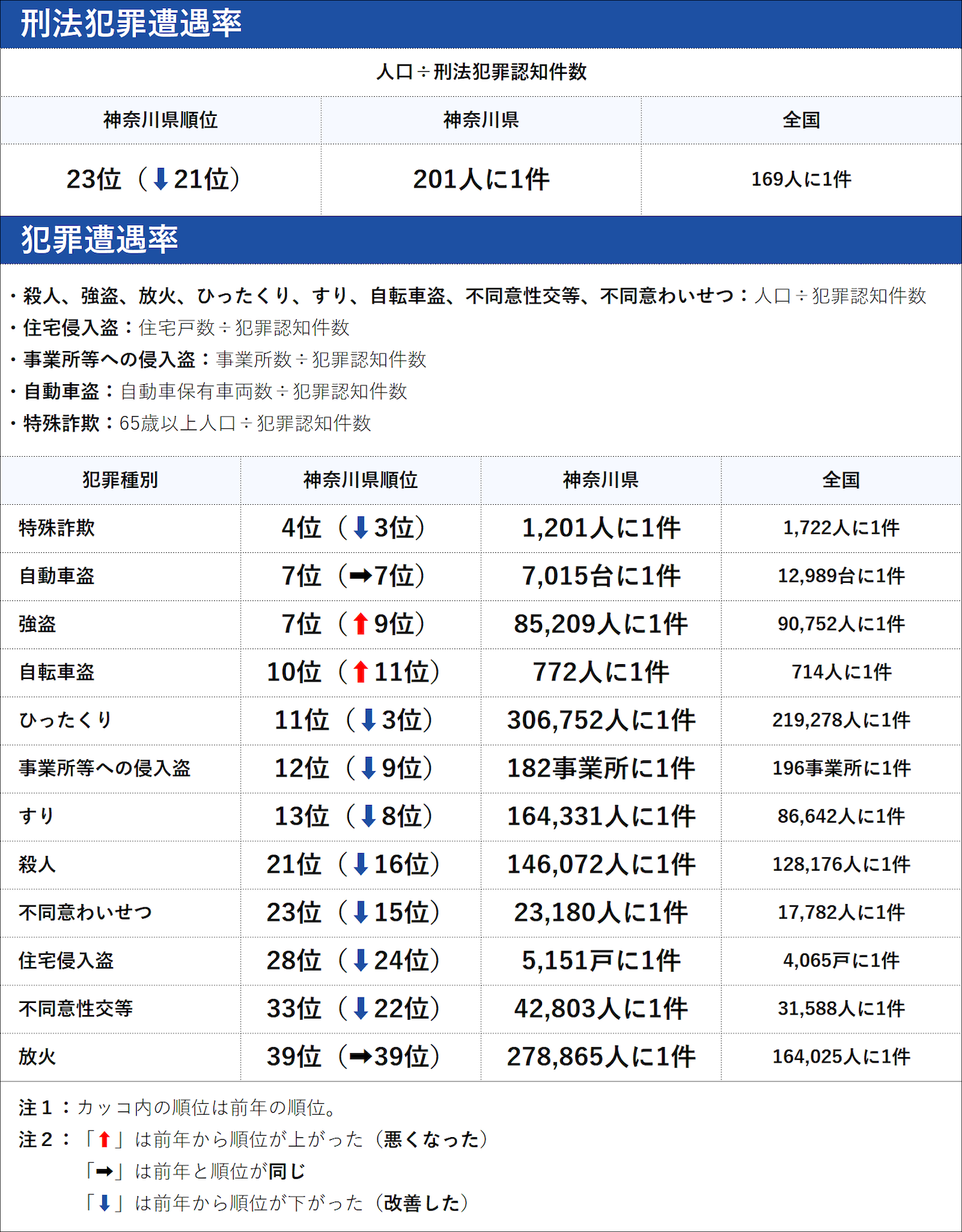 神奈川県の犯罪の傾向