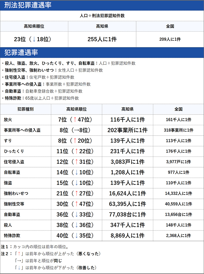 テキストの犯罪の傾向