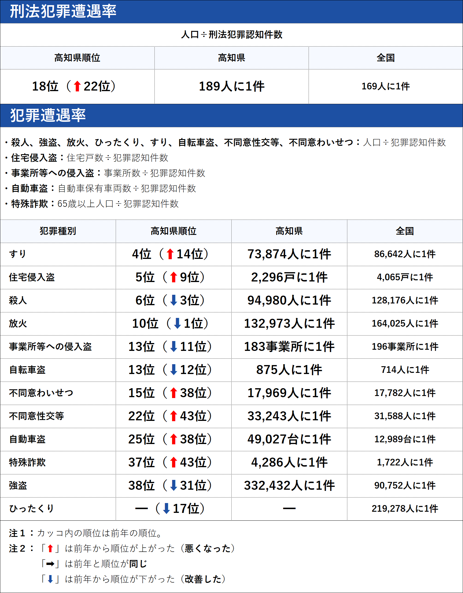 高知県の犯罪の傾向