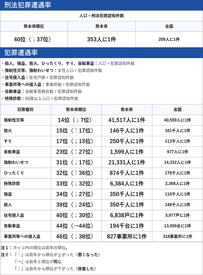 熊本県の犯罪の傾向