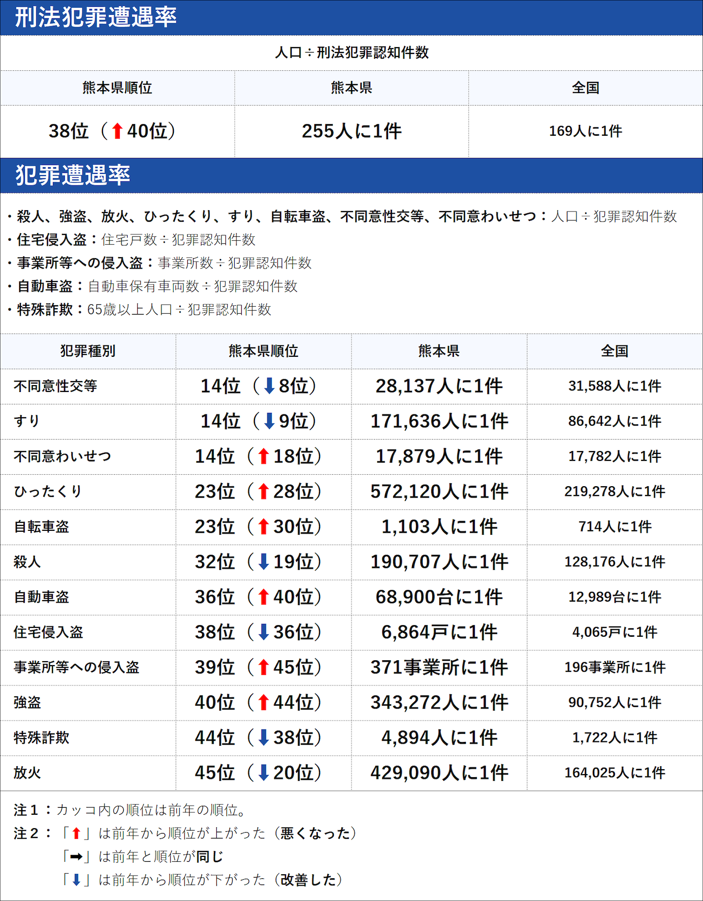 熊本県の犯罪の傾向