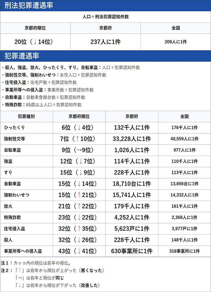 刑法犯罪遭遇率