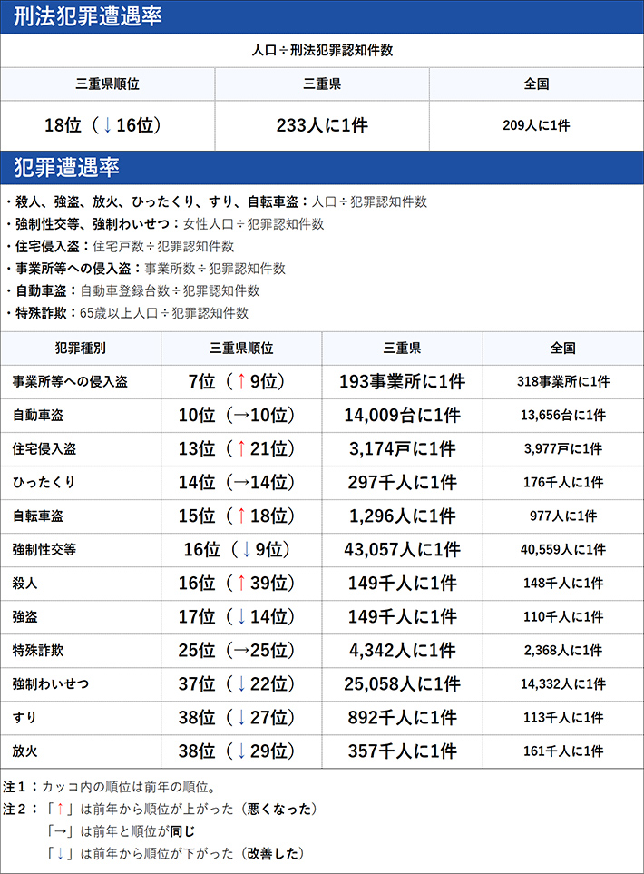 三重県の犯罪の傾向