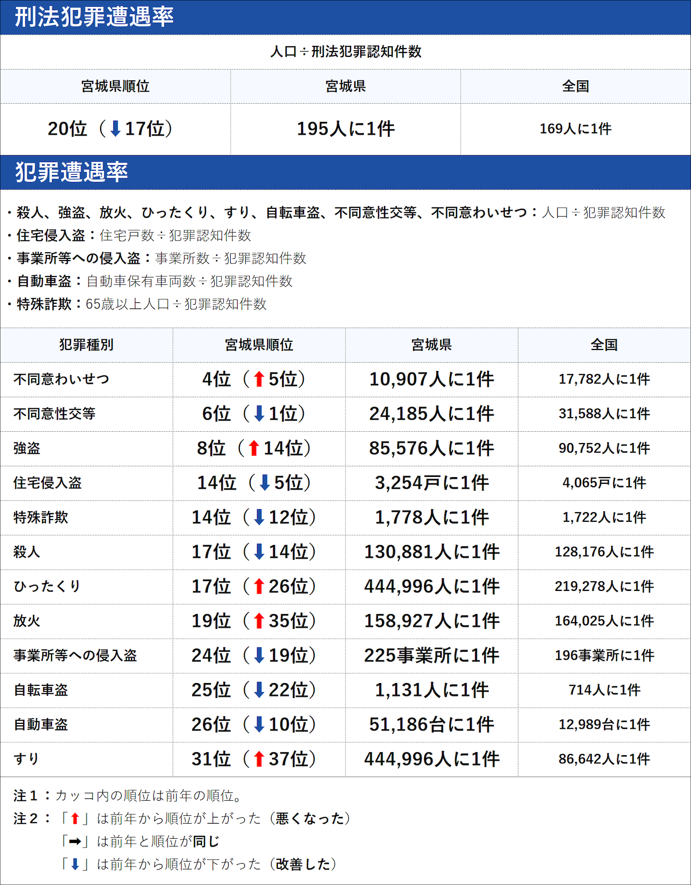 宮城県の犯罪の傾向