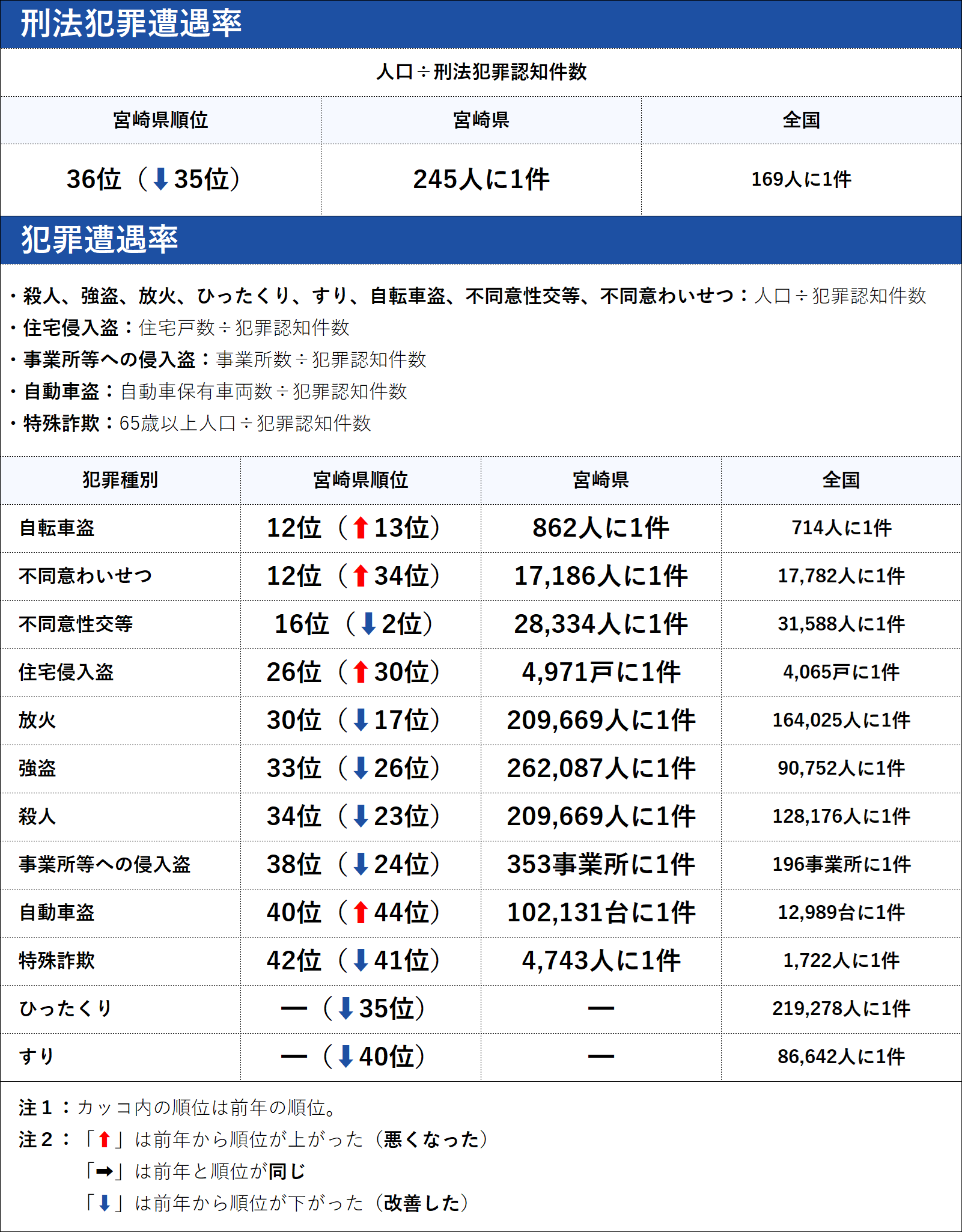 宮崎県の犯罪の傾向