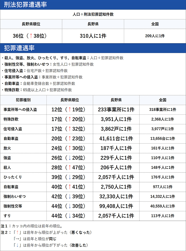 長野県の犯罪の傾向