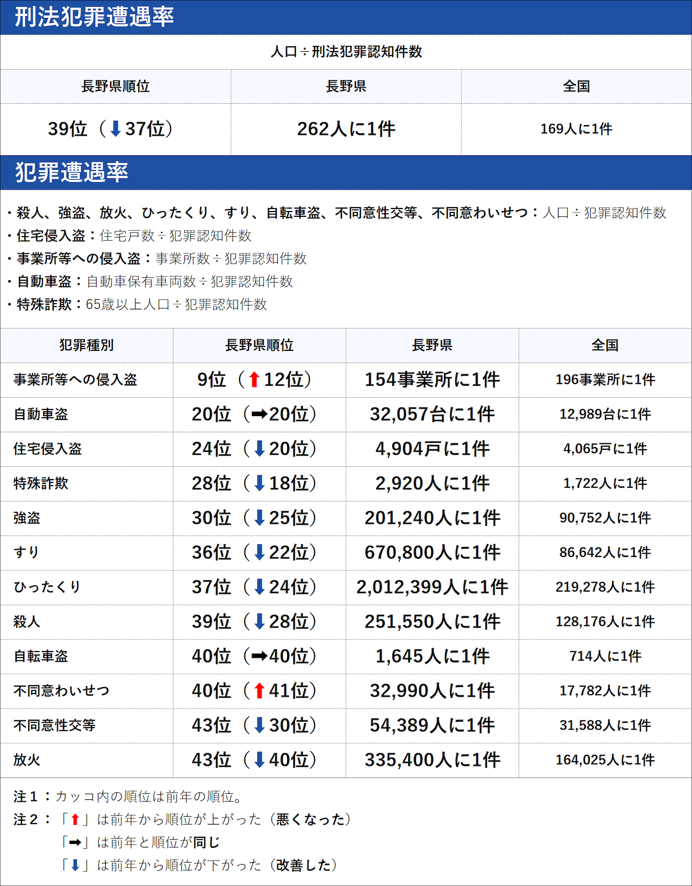 長野県の犯罪の傾向