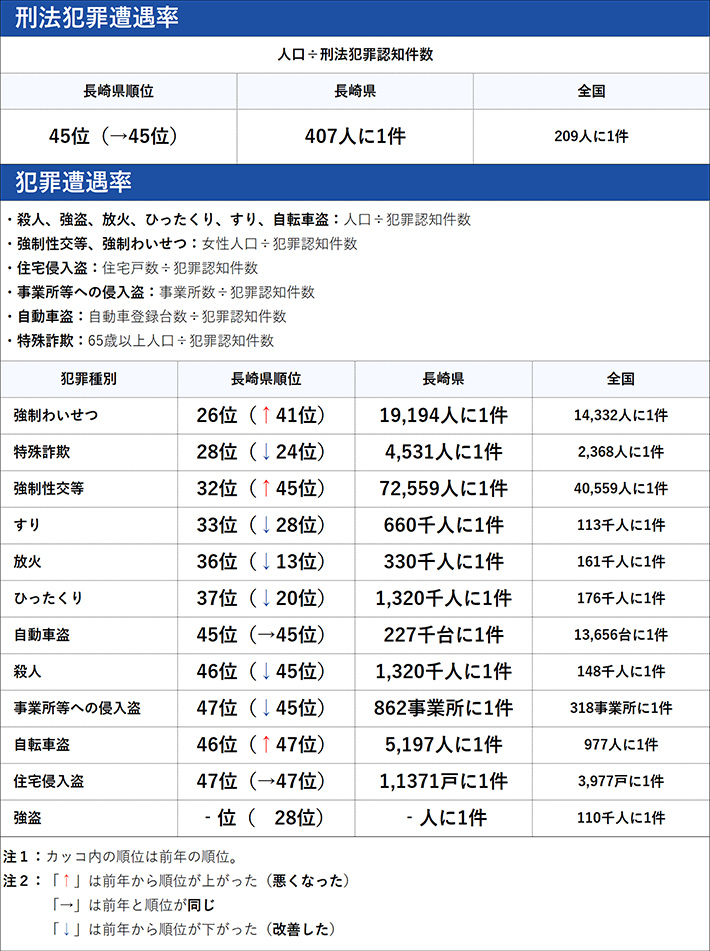 長崎県の犯罪の傾向