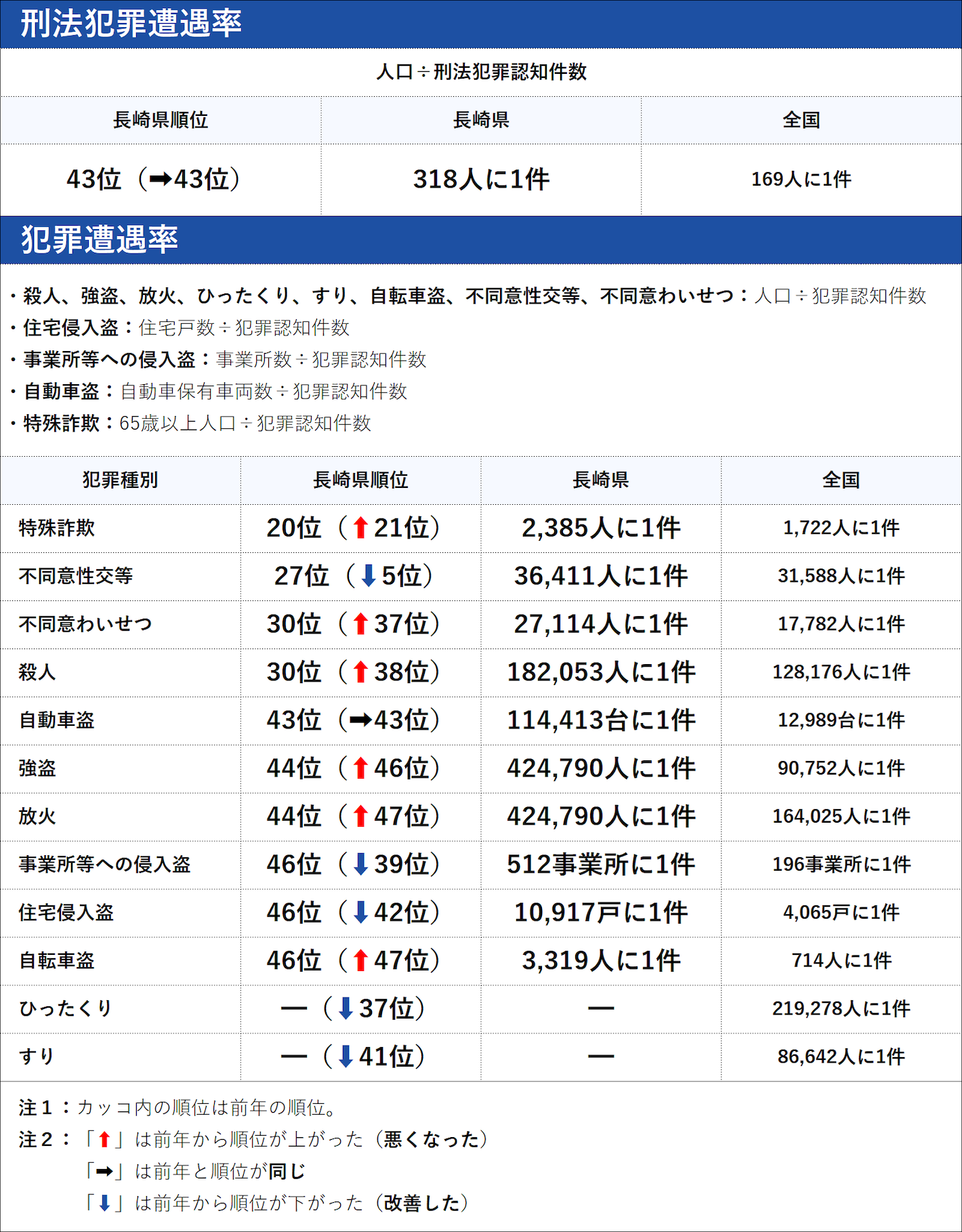 長崎県の犯罪の傾向