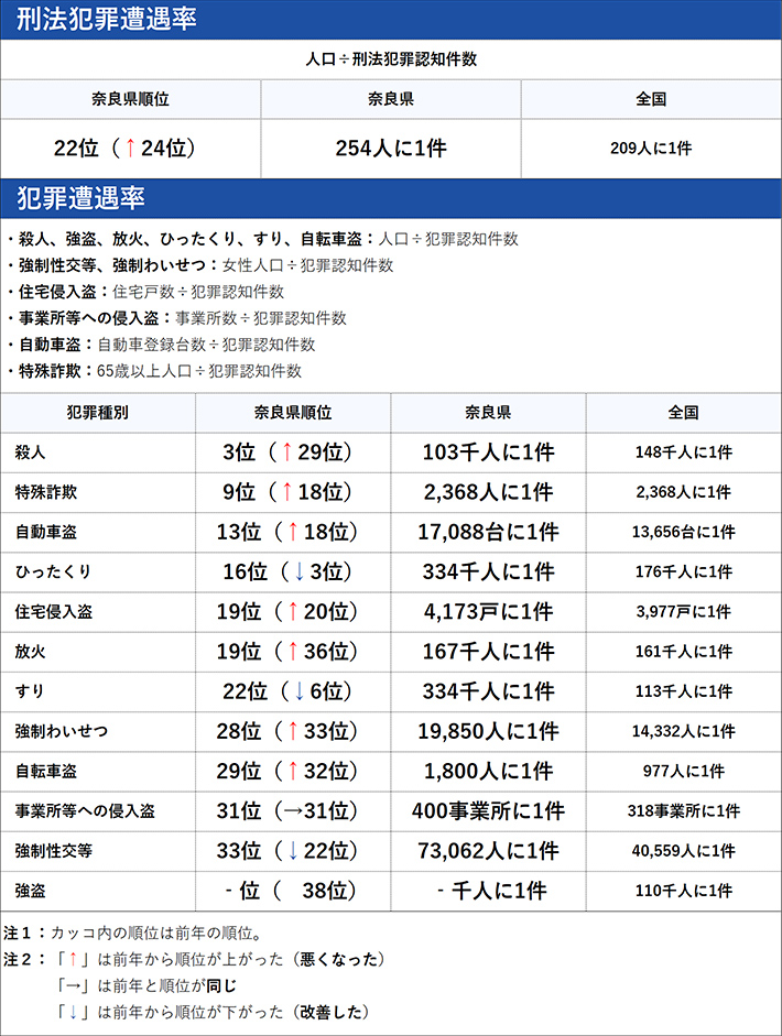奈良県の犯罪の傾向