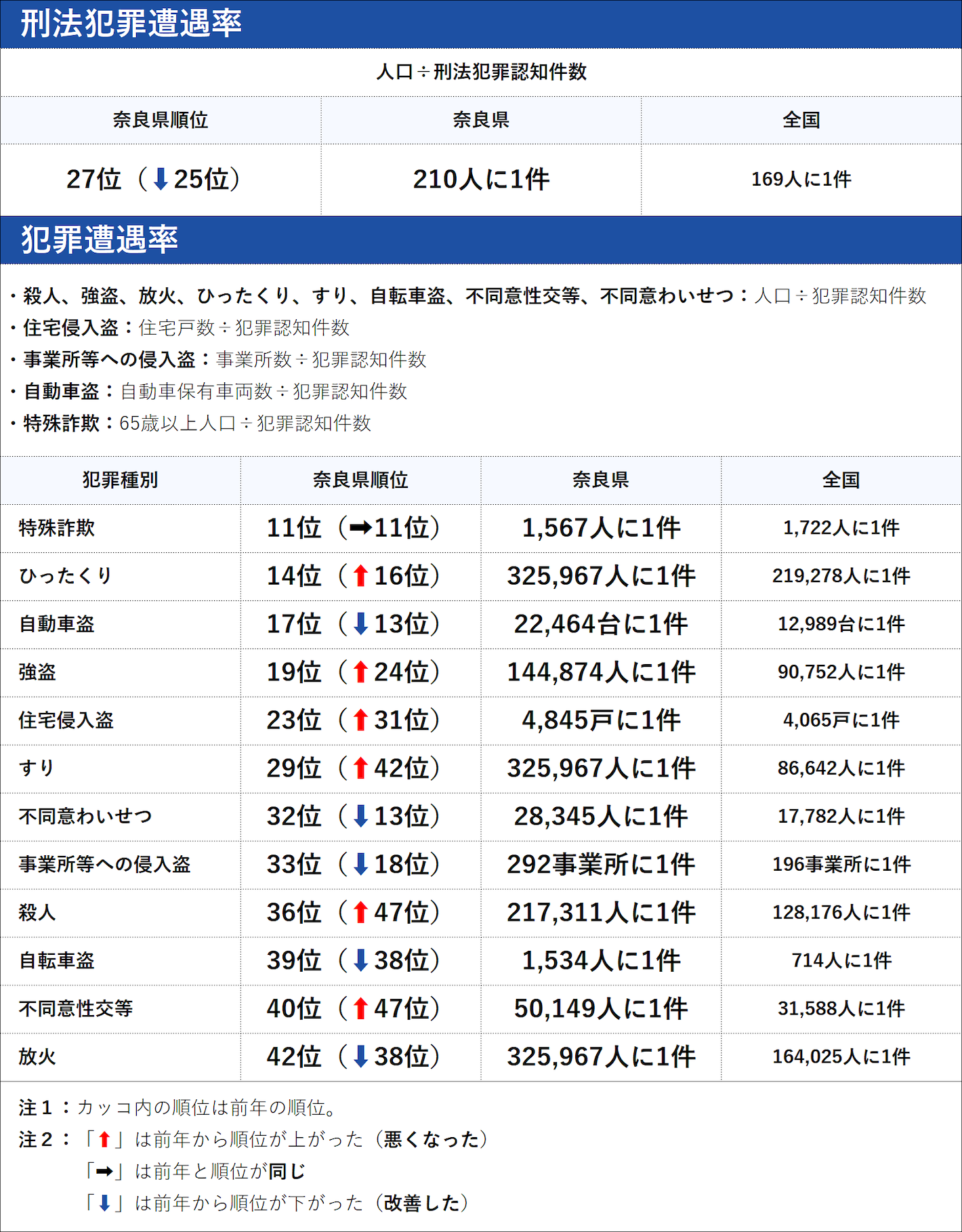 奈良県の犯罪の傾向