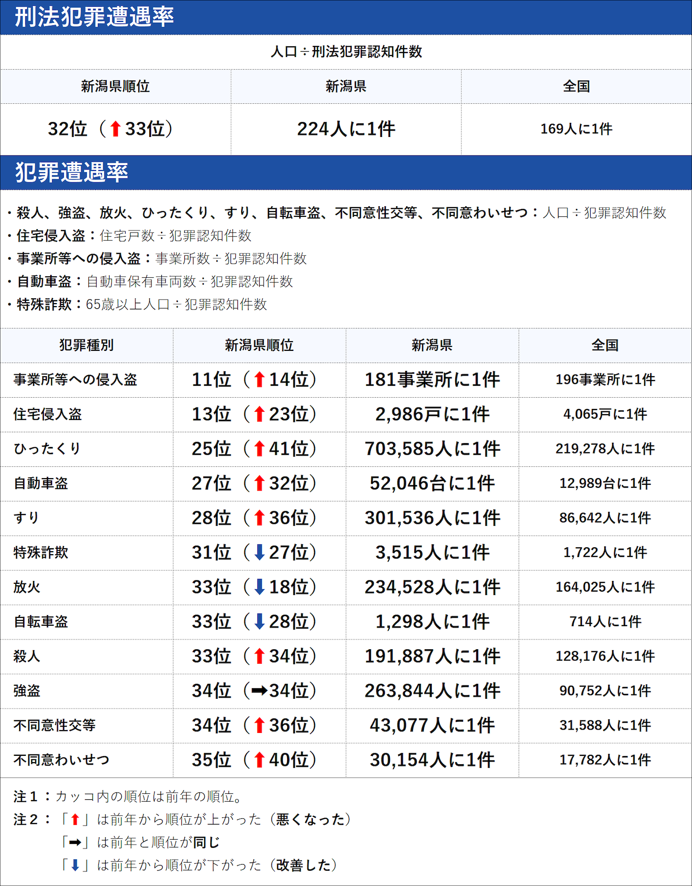 新潟県の犯罪の傾向