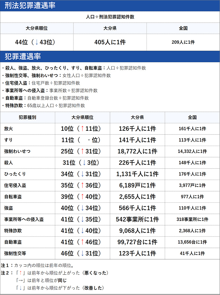 大分県の犯罪の傾向