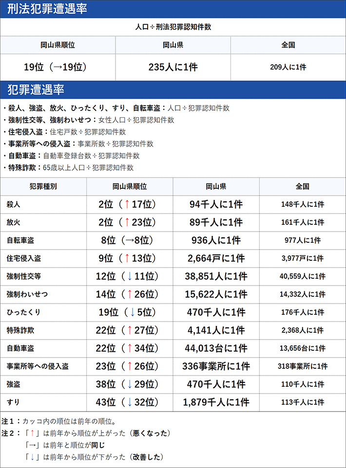 岡山県の犯罪の傾向