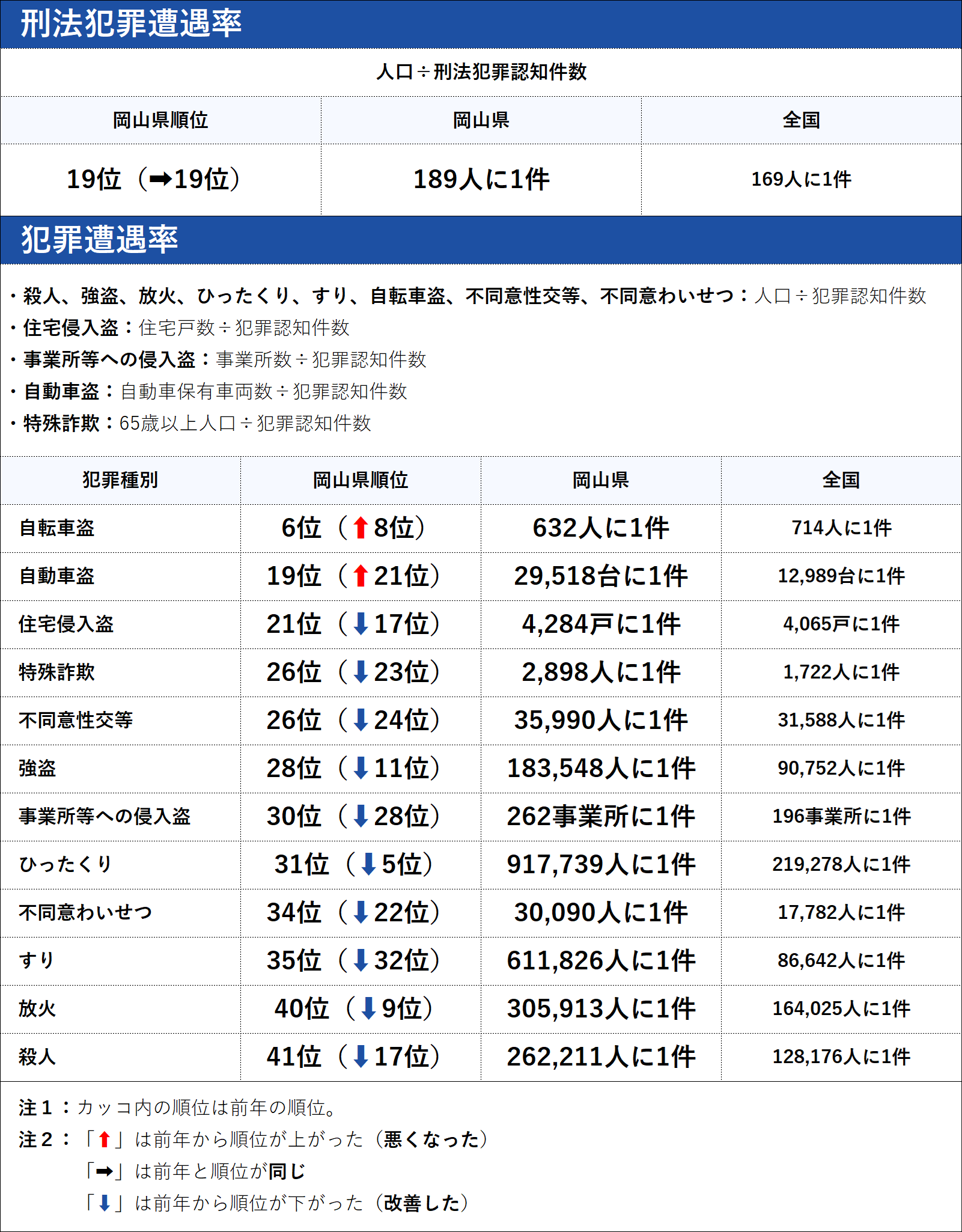岡山県の犯罪の傾向
