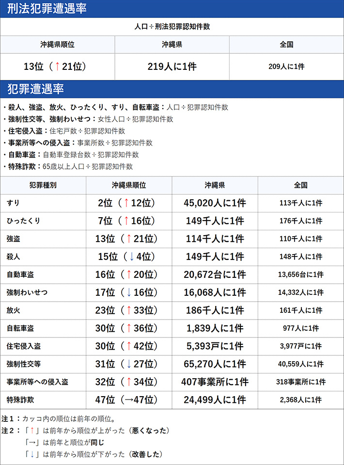 沖縄県の犯罪の傾向