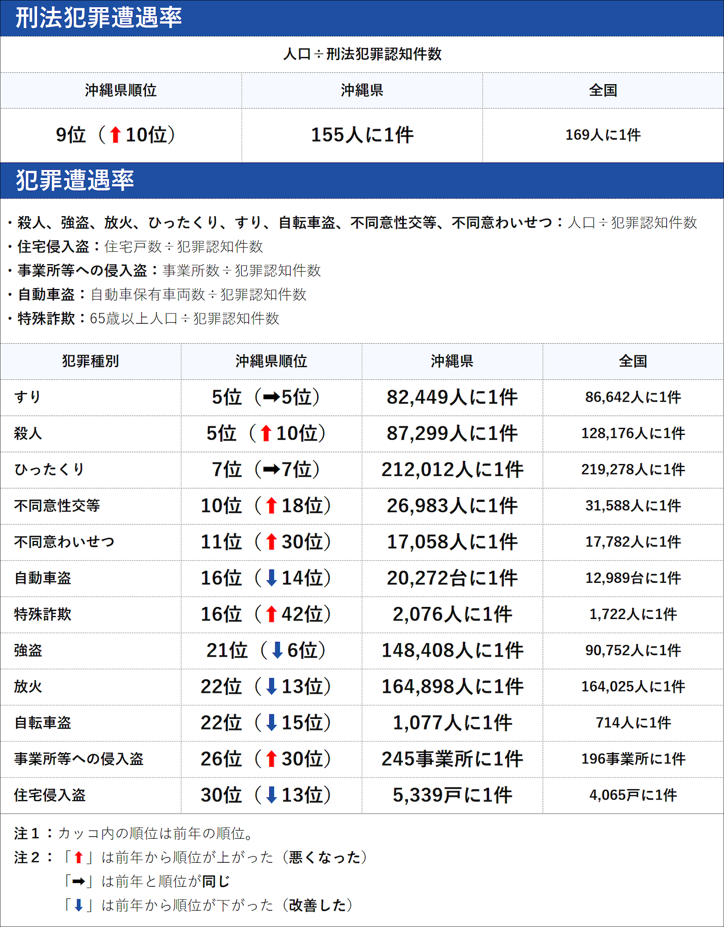 沖縄県の犯罪の傾向