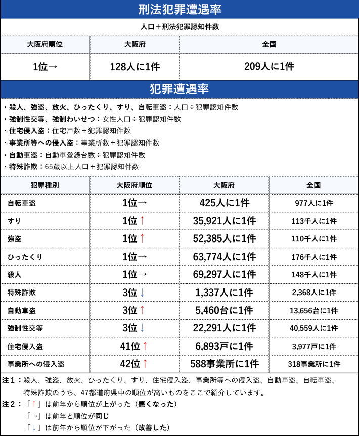 刑法犯罪遭遇率・犯罪遭遇率