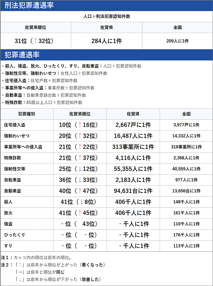 佐賀県の犯罪の傾向