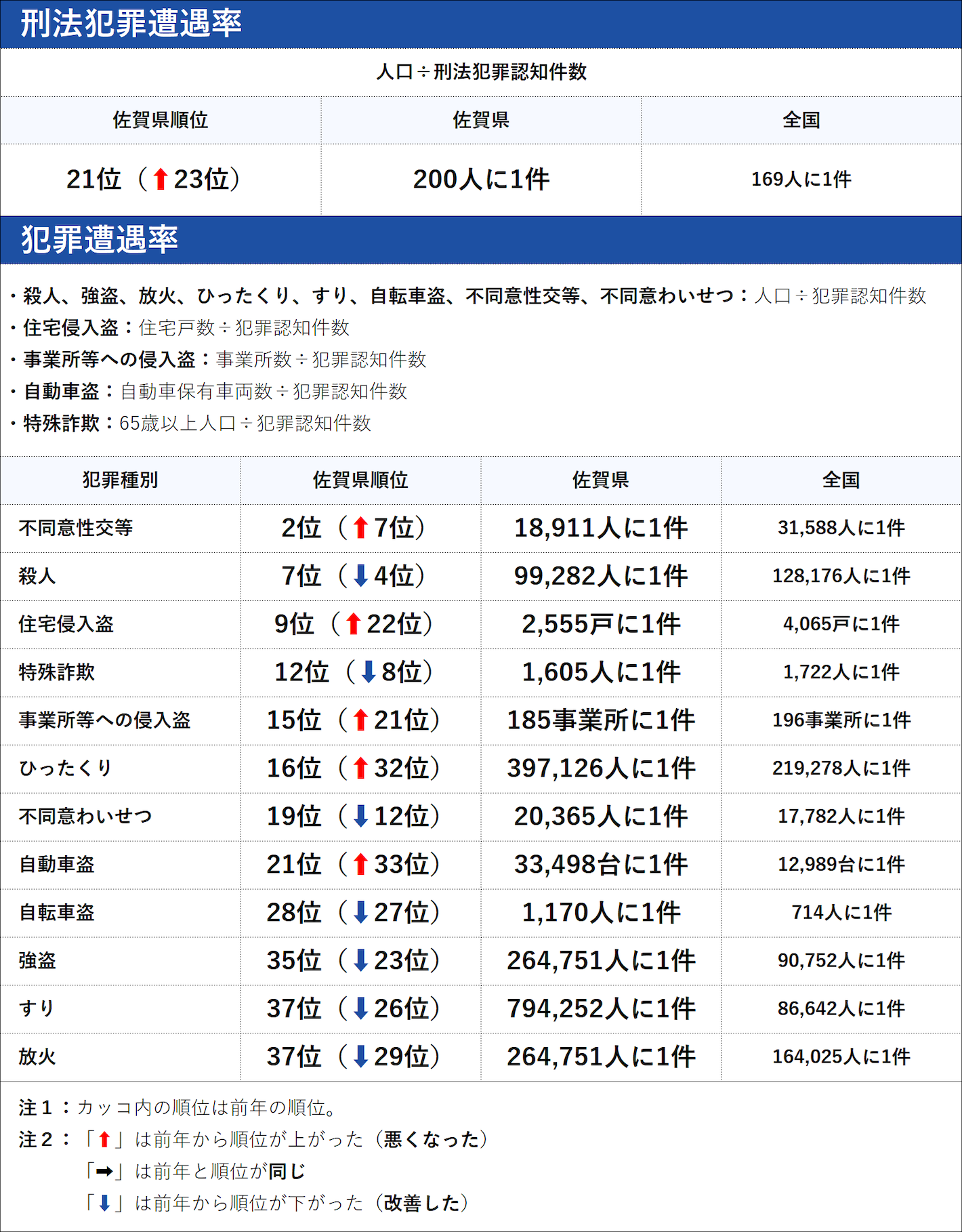 佐賀県の犯罪の傾向