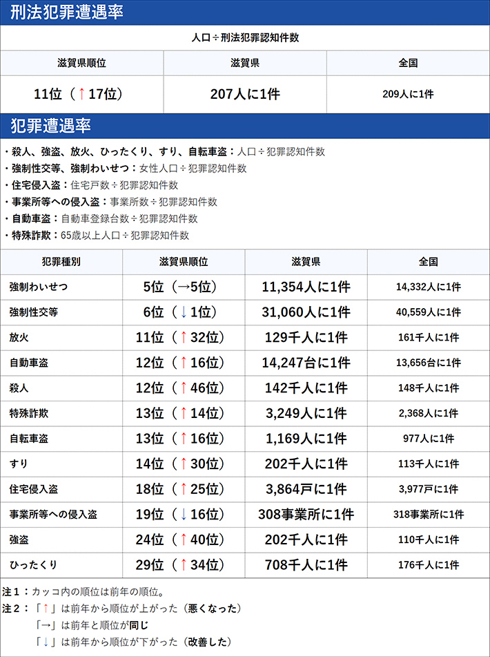 滋賀県の犯罪の傾向