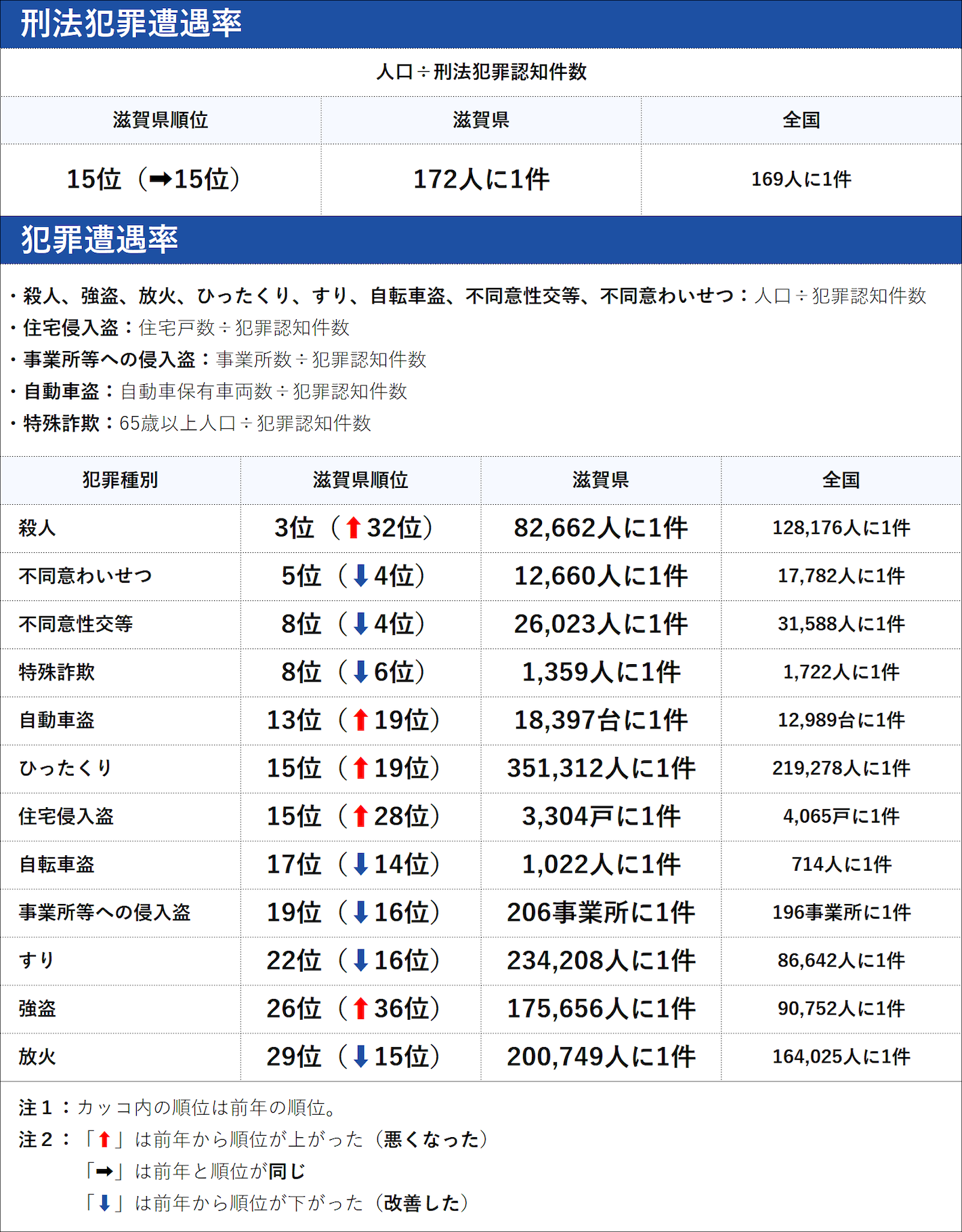滋賀県の犯罪の傾向