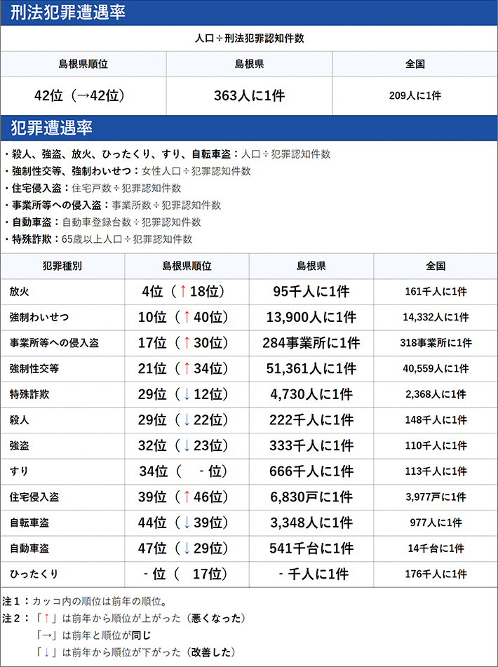 島根県の犯罪の傾向