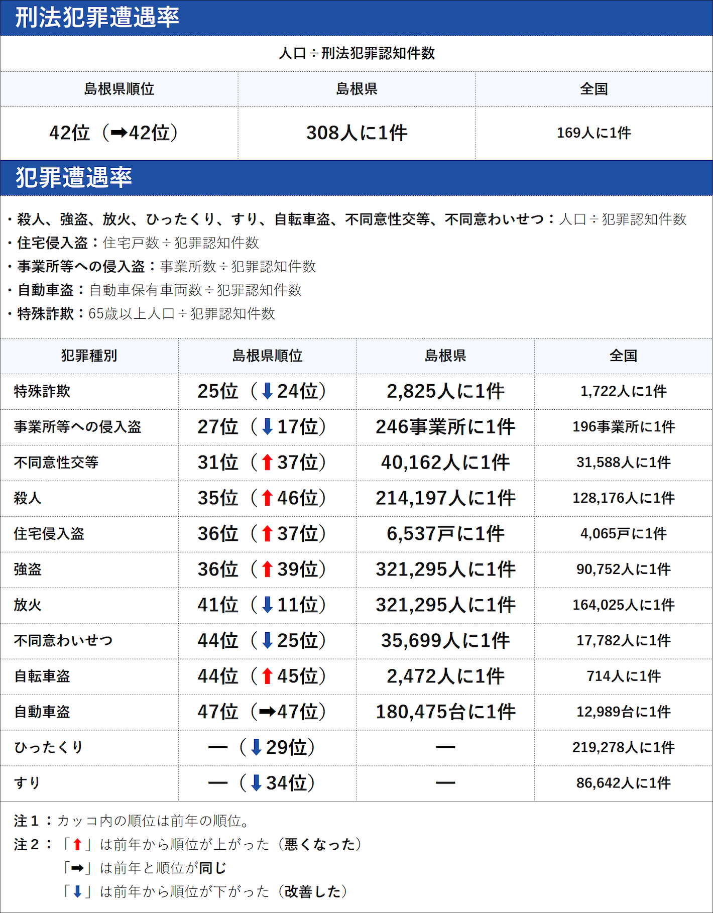 島根県の犯罪の傾向