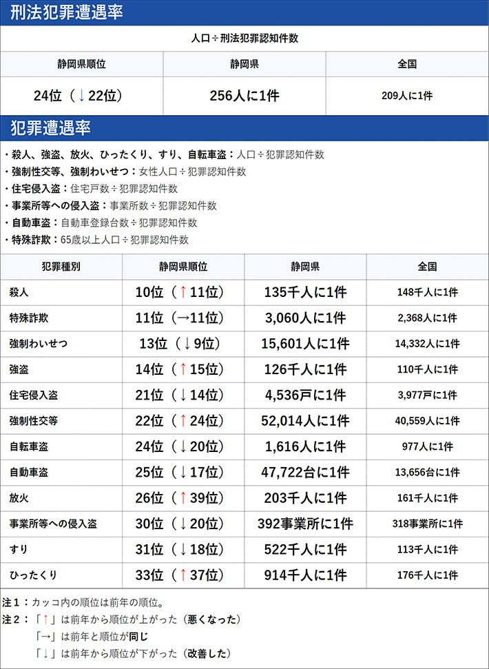 静岡県の犯罪の傾向