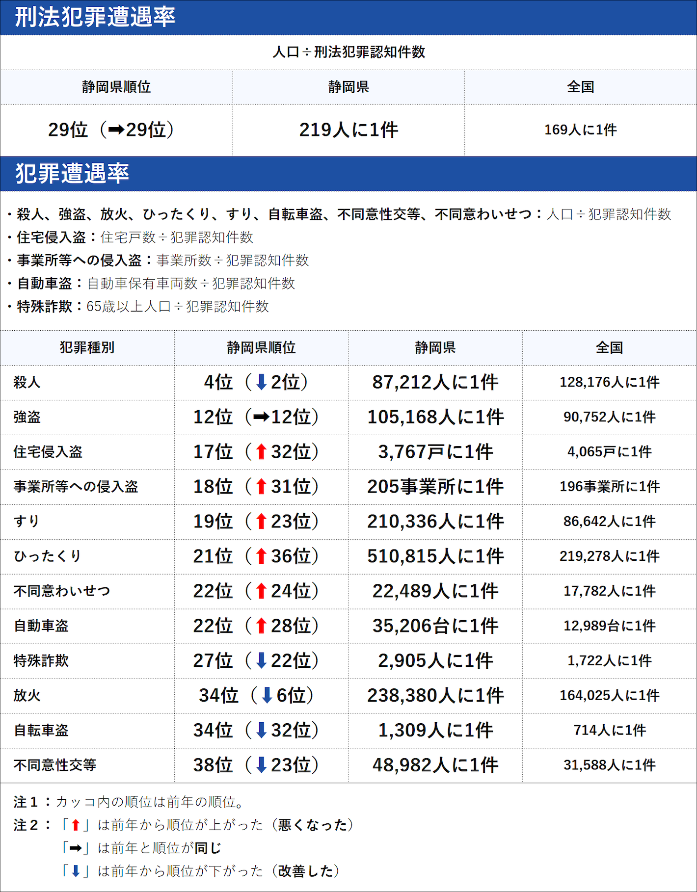 静岡県の犯罪の傾向