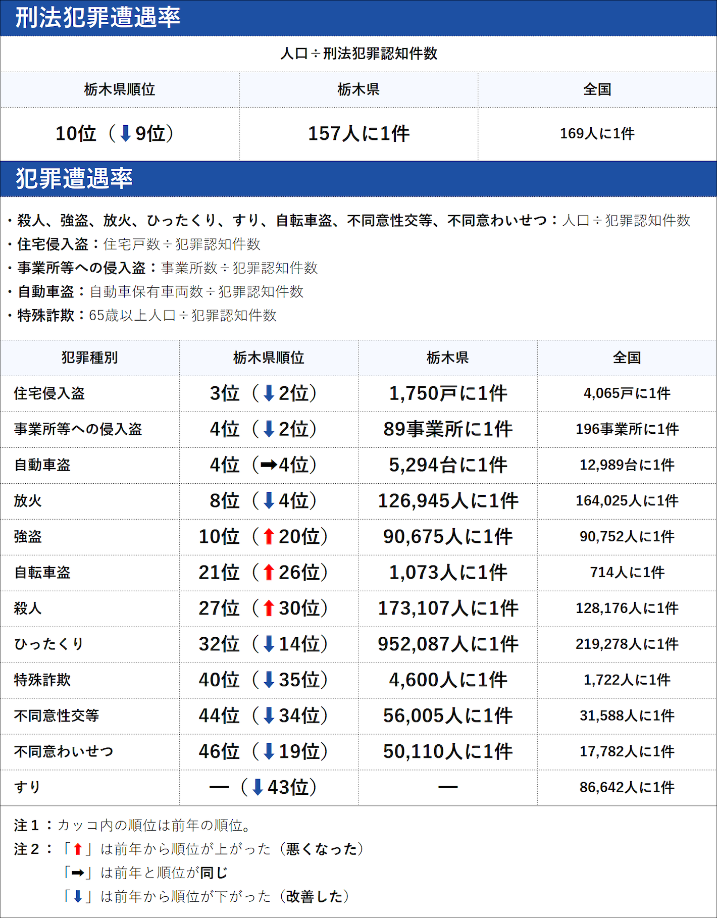 栃木県の犯罪の傾向