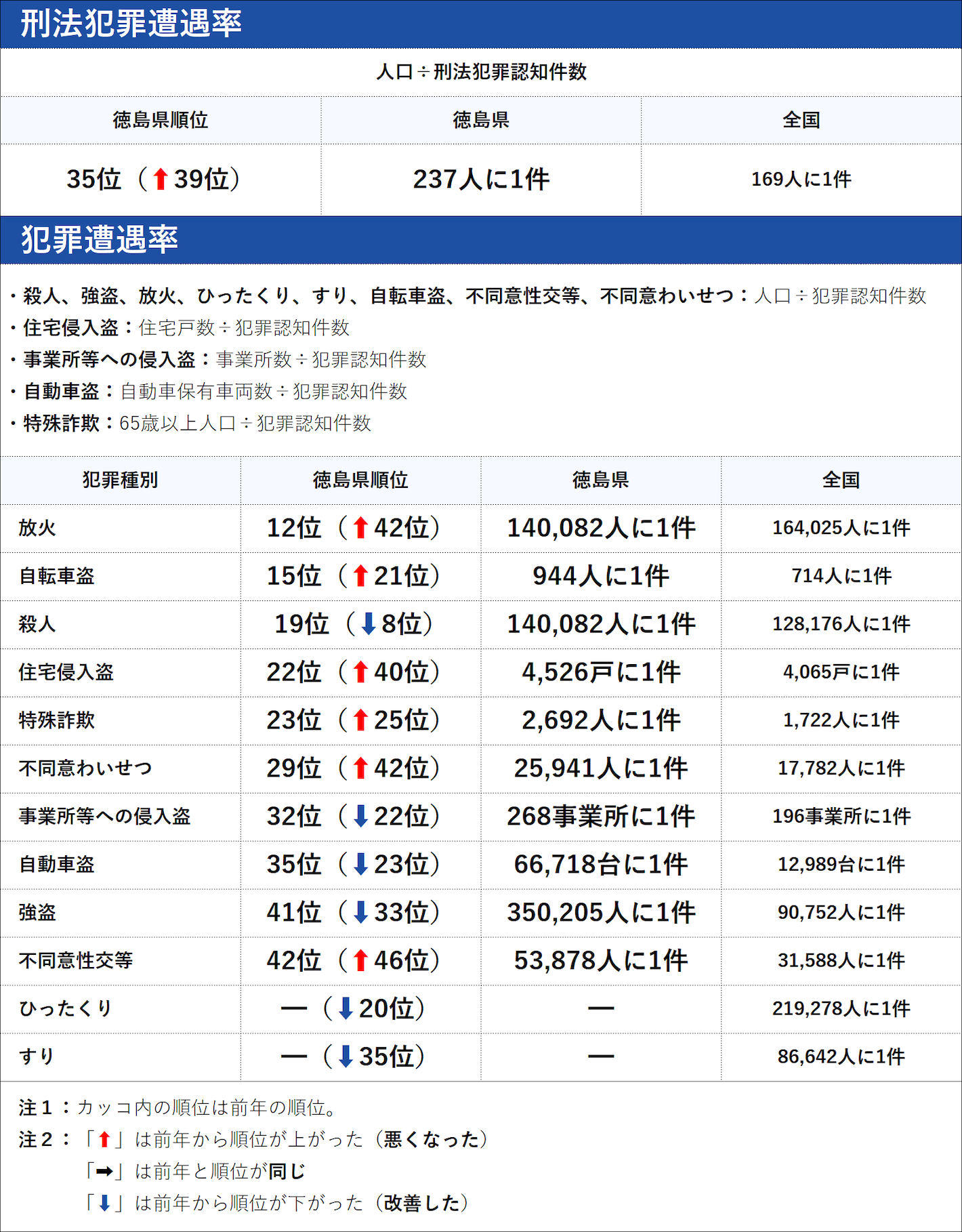 徳島県の犯罪の傾向