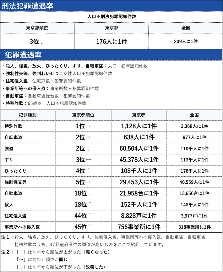 刑法犯罪遭遇率・犯罪遭遇率