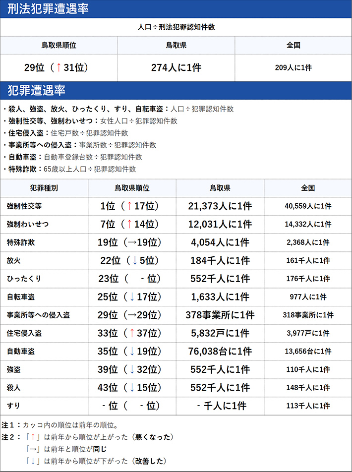 鳥取県の犯罪の傾向