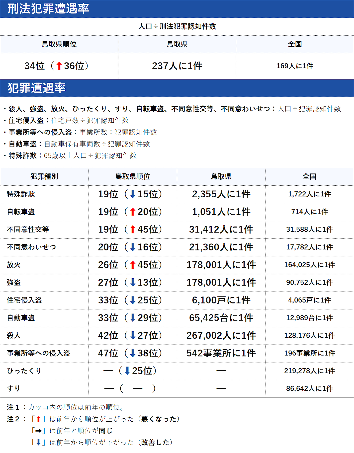 鳥取県の犯罪の傾向