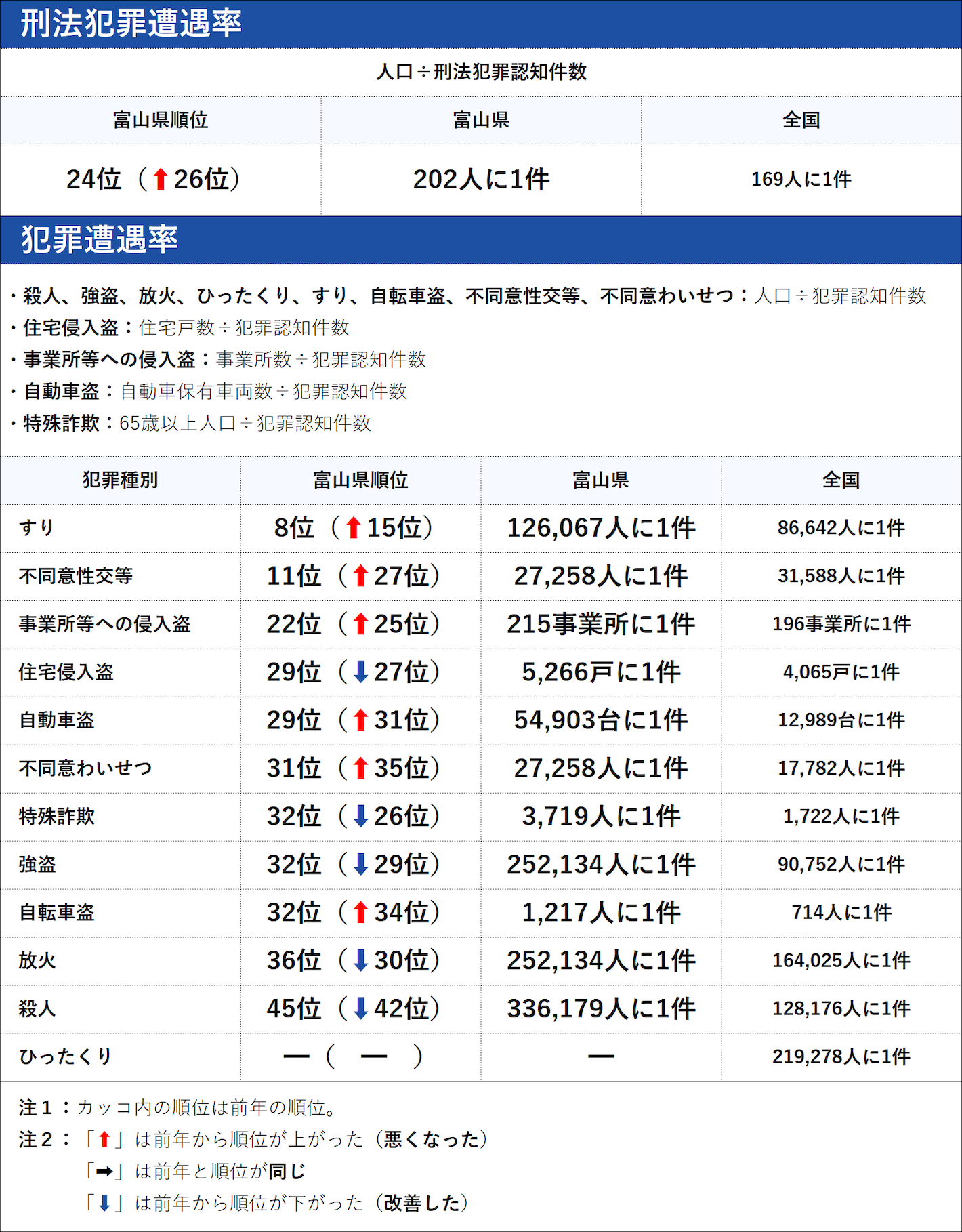 富山県の犯罪の傾向