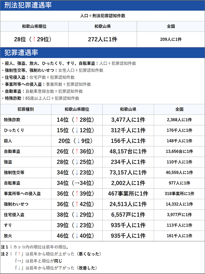和歌山県の犯罪の傾向