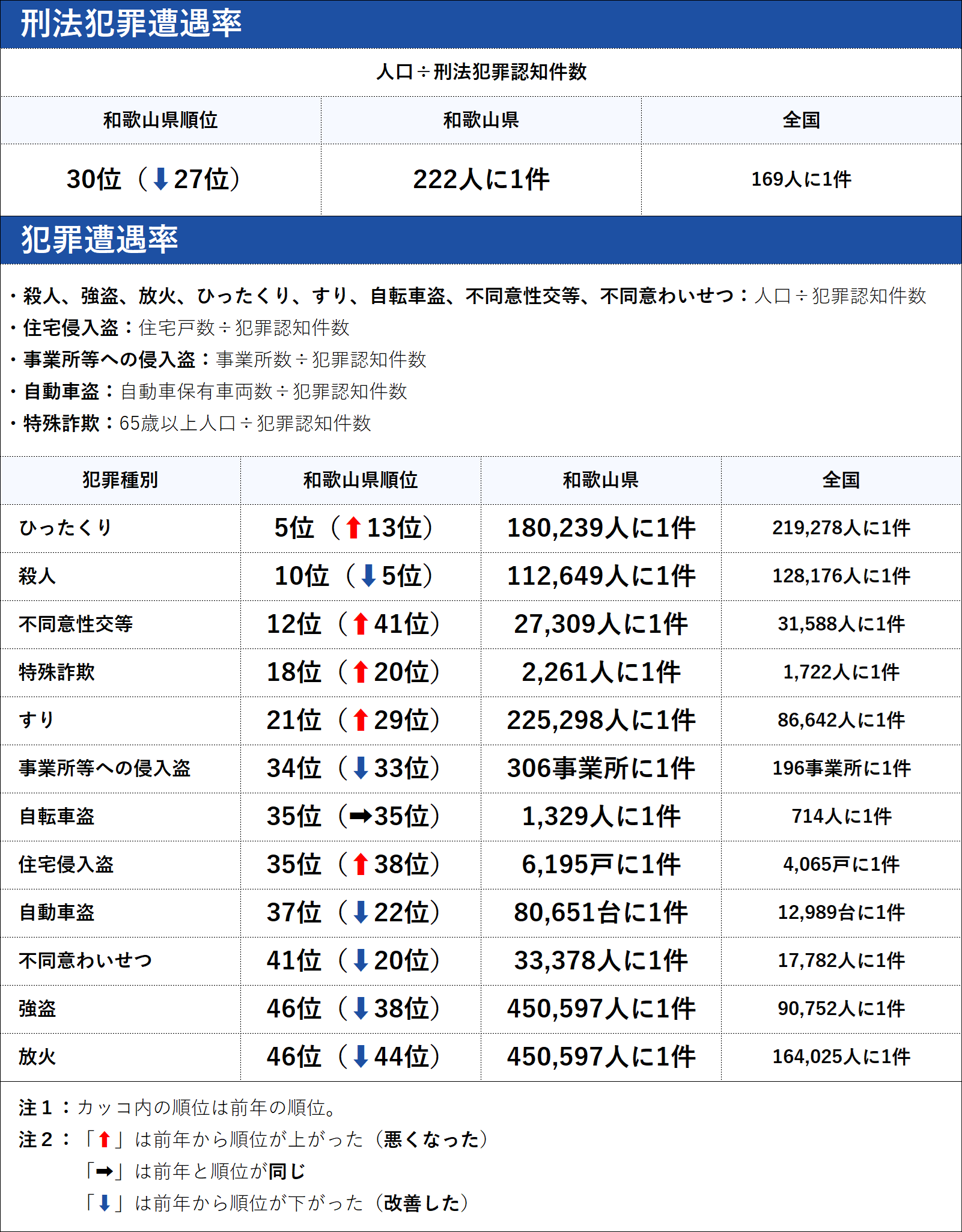 和歌山県の犯罪の傾向