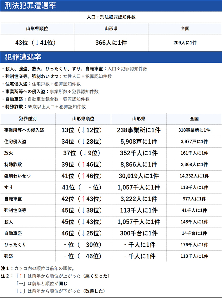 テキストの犯罪の傾向