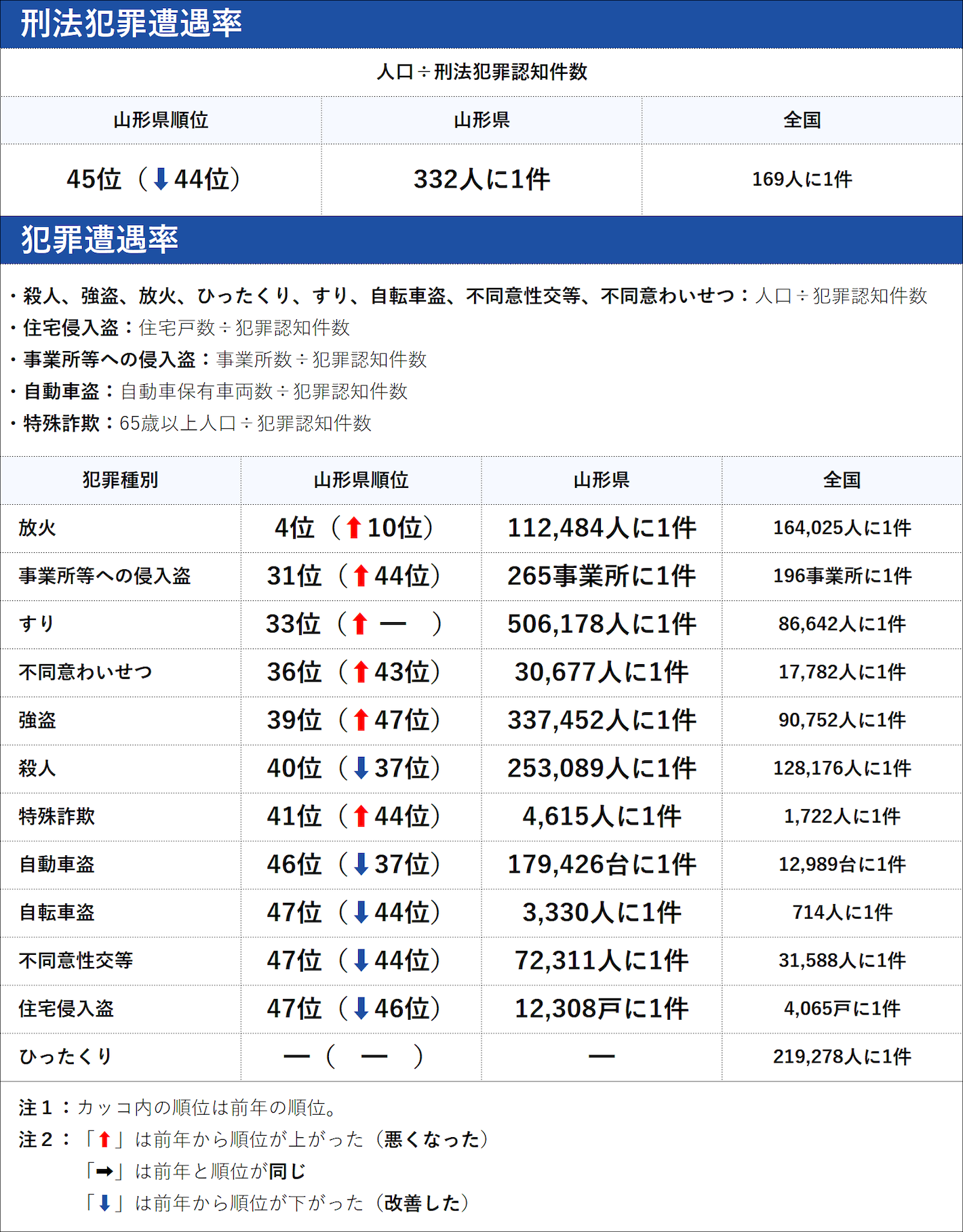 山形県の犯罪の傾向