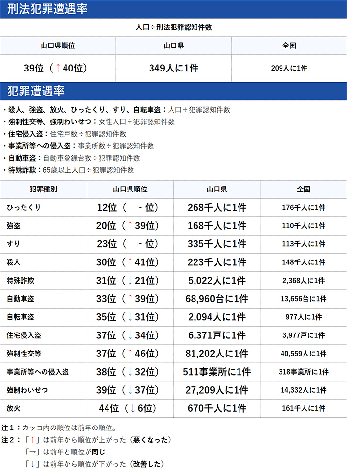 山口県の犯罪の傾向
