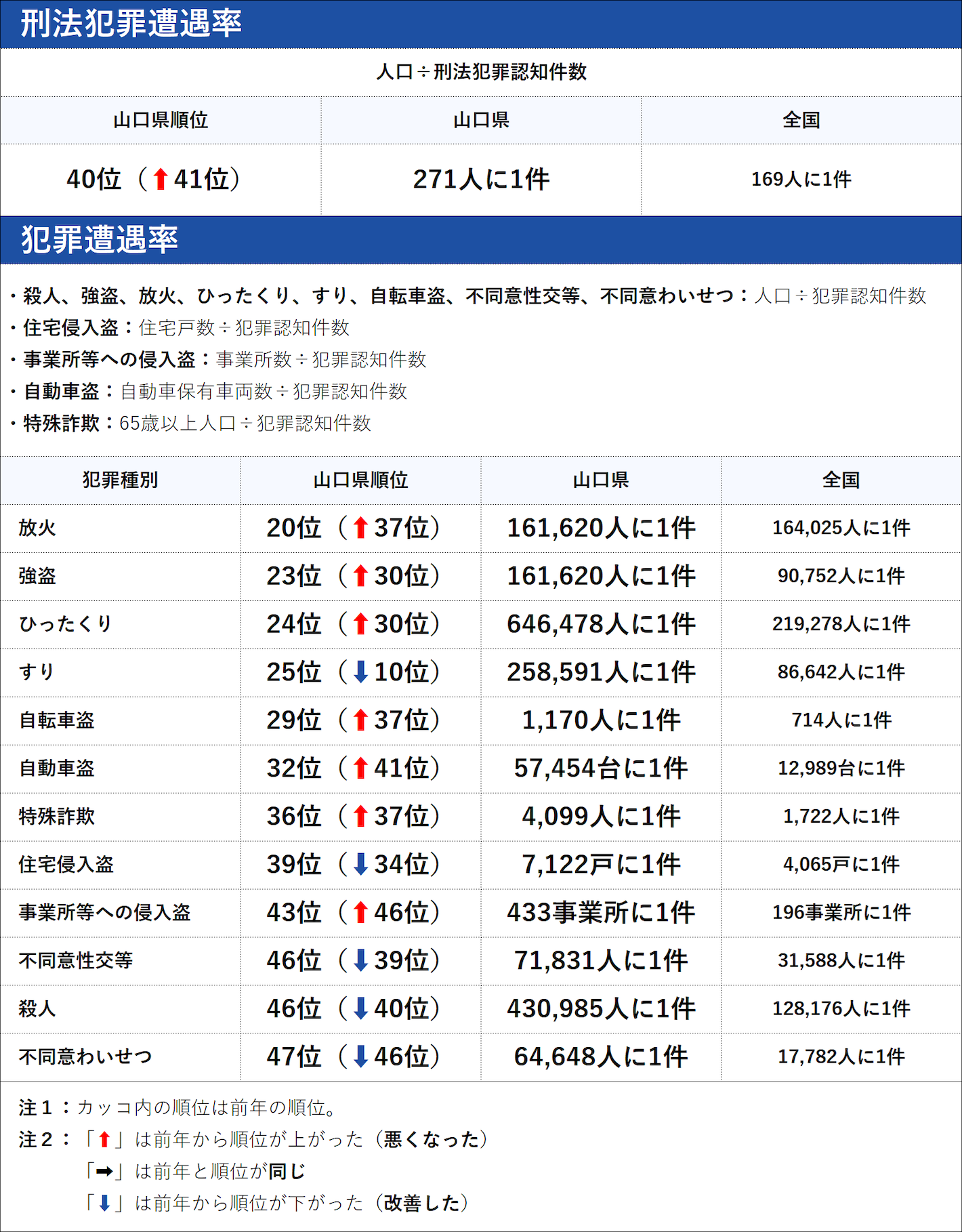 山口県の犯罪の傾向