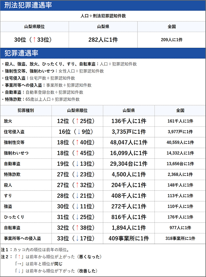 山梨県の犯罪の傾向
