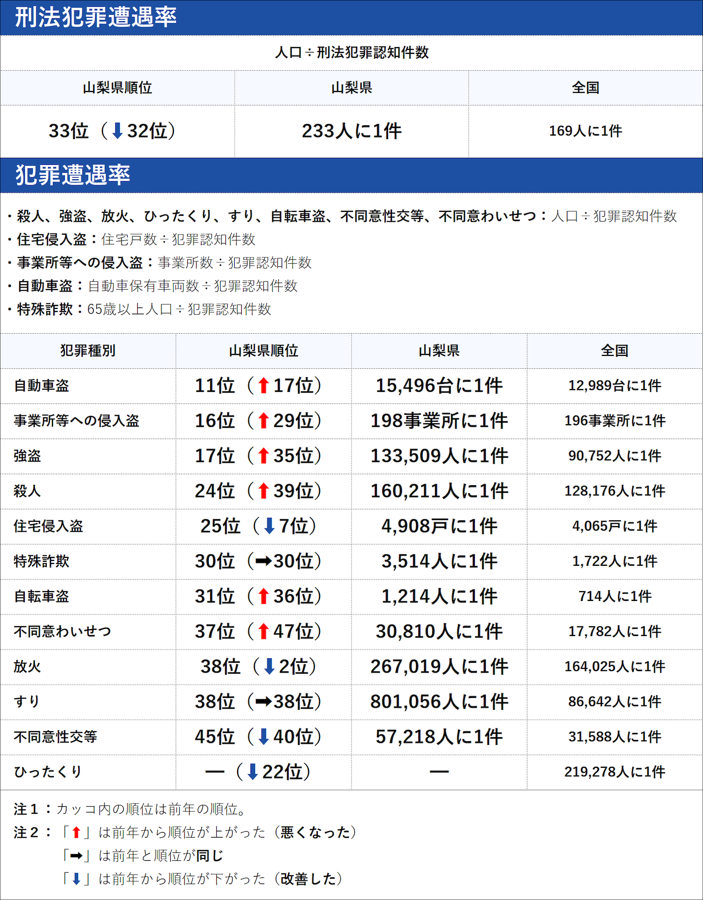 山梨県の犯罪の傾向